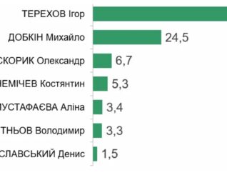 В Харькове прошли выборы мэра: появились результаты экзитпола