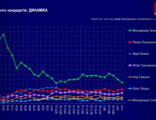 Группа «Рейтинг»: Общественно-политические настроения населения, ноябрь 2021