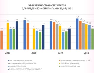 Инструменты избирательной кампании ГД РФ 2021. Итоги электорального цикла