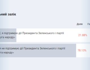В Украине создали онлайн-табло политических предпочтений
