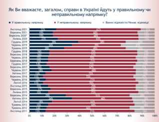 Группа “Рейтинг” показала результаты исследования от имени Международного республиканского института (США)