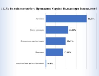 ВОО «ПЕРЕДОВЫЕ ПРАВОВЫЕ ИНИЦИАТИВЫ» изучила электоральные настроения 15 тысяч украинцев